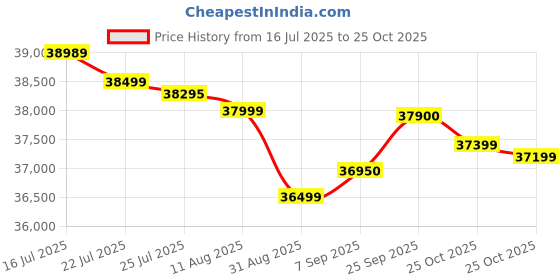 amazon.in VIVO T4 Ultra 5G (Phoenix Gold, 256 GB) (8 GB RAM) Price History Graph from 16 Jul 2025 to 25 Oct 2025