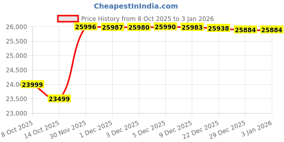 amazon.in vivo T4R 5G (Arctic White, 256 GB) (12 GB RAM) Price History Graph from 8 Oct 2025 to 30 Dec 2025