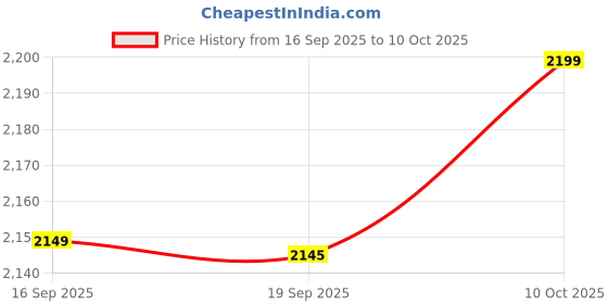 amazon.in vivo TWS 3e True Wireless Earbuds | Bluetooth 5.3, AI Noise Cancellation, 42H Battery, 88ms Low Latency, Dual Device Pairing, IP54 Splash Resistant – (Bright White) Price History Graph from 16 Sep 2025 to 10 Oct 2025