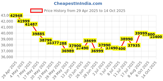 amazon.in vivo V40 Pro 5G (Blue, 8GB RAM, 256GB Storage) | Mediatek Dimensity 9200+ Processor | AMOLED Display | Dual Nano-SIM | 5500mAh Battery Price History Graph from 29 Apr 2025 to 14 Oct 2025