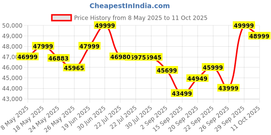 amazon.in vivo V40 Pro 5G (Ganges Blue, 12GB RAM+ 512GB Storage) | Mediatek Dimensity 9200+ Processor | AMOLED Display | Dual Nano-SIM | 5500mAh Battery Price History Graph from 8 May 2025 to 11 Oct 2025