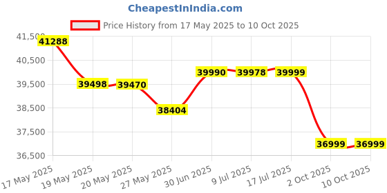 amazon.in vivo V40 Pro 5G (Titanium Grey, 8GB RAM, 256GB Storage) | Mediatek Dimensity 9200+ Processor | AMOLED Display | Dual Nano-SIM | 5500mAh Battery Price History Graph from 17 May 2025 to 9 Oct 2025