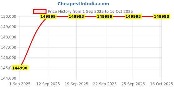 amazon.in VIVO X Fold5 (Titanium Gray, 16GB RAM, 512GB Storage) with No Cost EMI/Additional Exchange Offers Price History Graph from 1 Sep 2025 to 16 Oct 2025