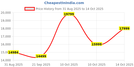 amazon.in vivo Y100A 5G (Twilight Gold, 8GB RAM, 128GB Storage) with No Cost EMI/Additional Exchange Offers Price History Graph from 31 Aug 2025 to 14 Oct 2025