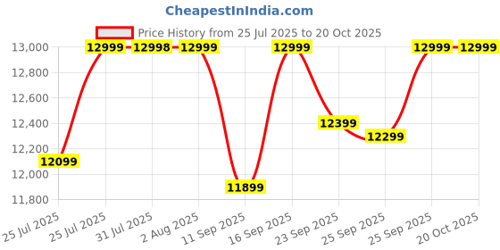 amazon.in VIVO Y19 5G (Majestic Green, 6GB RAM, 128GB Storage) with No Cost EMI/Additional Exchange Offers Price History Graph from 25 Jul 2025 to 19 Oct 2025