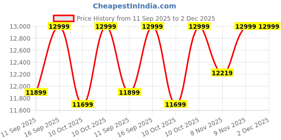 amazon.in VIVO Y19 5G (Titanium Silver, 6GB RAM, 128GB Storage) with No Cost EMI/Additional Exchange Offers Price History Graph from 11 Sep 2025 to 1 Dec 2025