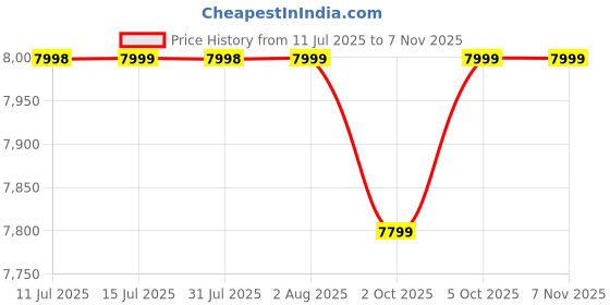 amazon.in Vivo Y19e (Titanium Silver, 4GB RAM, 64GB Storage) with No Cost EMI/Additional Exchange Offers |with Charger Price History Graph from 11 Jul 2025 to 6 Nov 2025