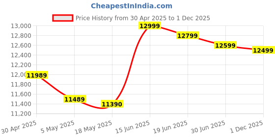 amazon.in Vivo Y28 5G (Glitter Aqua, 4GB RAM, 128GB Storage) with No Cost EMI/Additional Exchange Offers Price History Graph from 30 Apr 2025 to 1 Dec 2025