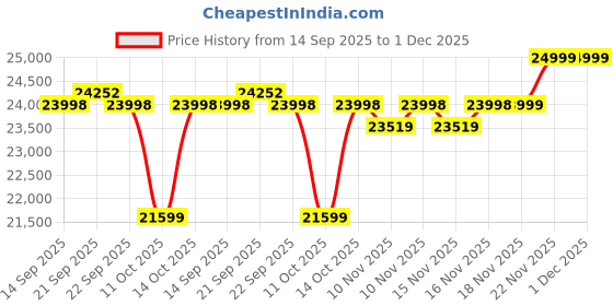 amazon.in Vivo Y400 5G (Olive Green, 8GB RAM, 256GB Storage) with No Cost EMI/Additional Exchange Offers Price History Graph from 14 Sep 2025 to 1 Dec 2025
