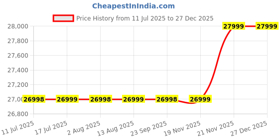 amazon.in Vivo Y400 Pro 5G (Nebula Purple, 8GB RAM, 256GB Storage) with No Cost EMI/Additional Exchange Offers Price History Graph from 11 Jul 2025 to 27 Dec 2025