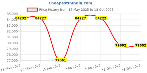 amazon.in VIVOHOME 8.5QT 6-IN-1 Stand Mixer Silver Price History Graph from 16 May 2025 to 17 Oct 2025