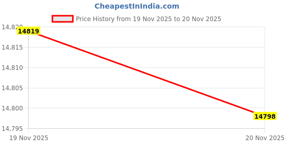 amazon.in Vivos Dual LCD LED Monitor Desk Mount Stand with C-clamp and Bolt-Through Grommet Options | Heavy Duty Fully Adjustable Arms Hold Two (2) Screens up to 27" (STAND-V002) Price History Graph from 19 Nov 2025 to 20 Nov 2025