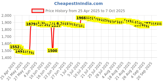 amazon.in Vivosmart HR+ Bands,TenCloud Replacement Striped Sport Straps with Tool Kits for Garmin vÃƒ­vosmart HR Plus Tracker (Not for Garmin vivosmart HR and Other Devices)-Black Price History Graph from 25 Apr 2025 to 7 Oct 2025