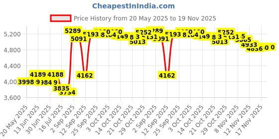 amazon.in VIVOSUN 3 in 1 pH Pen Digital pH Tester Meter Price History Graph from 20 May 2025 to 19 Nov 2025