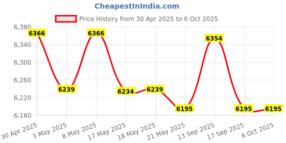 amazon.in VIVOSUN 8x12 Inch Upgrade Reptile Heat Mat and Digital Thermostat Combo Price History Graph from 30 Apr 2025 to 6 Oct 2025