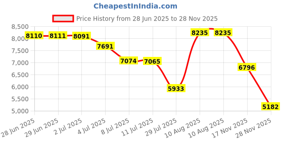 amazon.in VIVOSUN Adjustable Outdoor Ashtray, Covered Ashtray for Outside Patio, Windproof Standing Ash tray with Lid, Smokeless Ashtray for Home, Adjustable Height from 21.5" to 35" for Indoor (Black) Price History Graph from 28 Jun 2025 to 28 Nov 2025