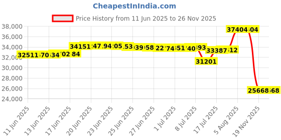 amazon.in VIVOSUN Compost Bin 80Gallon (300L), Outdoor Composter W/Large Capacity & Easy Assembling, Compost Barrel for Fast Creation of Fertile Soil vivosun Price History Graph from 11 Jun 2025 to 26 Nov 2025