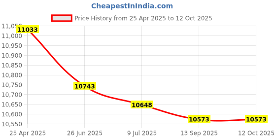amazon.in VIVOTEK AM-21M Compact Size L-Mount for IT Dome Cameras vivotek Price History Graph from 25 Apr 2025 to 12 Oct 2025
