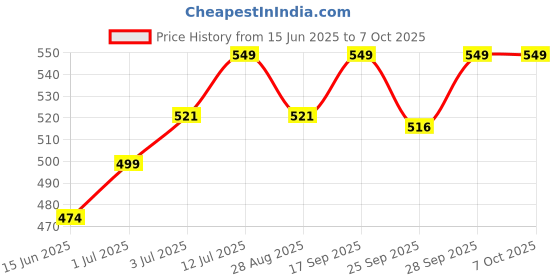 amazon.in Vivue 17 Pack Silicone Travel Bottles Set, Reusable Travel Lotion Bottles for Toiletries, BPA Free Leak Proof Squeezable Refillable Travel Containers for Shampoo, Lotion, Soap, Liquids Organizer vivue Price History Graph from 15 Jun 2025 to 7 Oct 2025