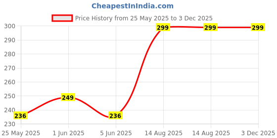 amazon.in VIVUE Silicone Lotion Bottle | 60ml Reusable Portable Travel Bottles for Toiletries | Squeeze Container Dispenser Cosmetics Silicone Bottle For Shampoo, Lotion, Soap, Liquids 3 Pack vivue Price History Graph from 25 May 2025 to 2 Dec 2025