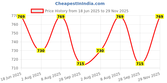 amazon.in vivvli Women's Polyester A-line V-Neck Bishop Sleeve Midi Belted Dress vivvli Price History Graph from 18 Jun 2025 to 29 Nov 2025