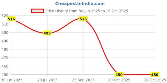 amazon.in Viwa Drax Spray perfume for men combo of 2* 100 ml Price History Graph from 30 Jun 2025 to 15 Oct 2025