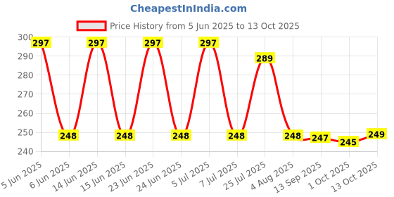 amazon.in VIWA Something Something 100Ml, Sweet, Unisex, Spray Price History Graph from 5 Jun 2025 to 13 Oct 2025