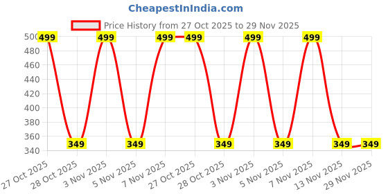 amazon.in Viwa Something Something Spray perfume For Unisex, 2x100ml - Fresh Price History Graph from 27 Oct 2025 to 28 Nov 2025