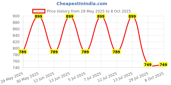 amazon.in vix store Key Lock Box, Wall Mounted Key Safe Box, 4 Digit Combination Key Storage Lock Box, 5 Keys Capacity Lockbox with Removable Shackle for Indoor Outdoor (R Lock Hook) vix store Price History Graph from 29 May 2025 to 7 Oct 2025