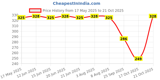 amazon.in Vixen Gemarry Gems Plastic Cricket Ball (Standard Size, White) Price History Graph from 17 May 2025 to 21 Oct 2025