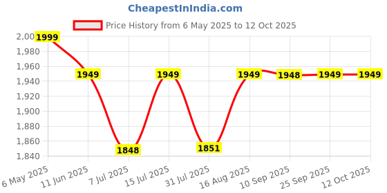 amazon.in VIXERA Kids Gym Play Set Gymnastics Kit Include Swing, Climbing Ladder, Wood, Rope Disc Swing+Trapeze Bar with Rings, Ninja Warrior Obstacle Course for Kids Physical Exercise Tools, Monkey Bars Price History Graph from 6 May 2025 to 12 Oct 2025