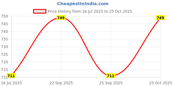 amazon.in VIXERA Rope Ladder for Kids | Climbing Wooden Ladder for Indoor Outdoor Physical Activity Games Price History Graph from 16 Jul 2025 to 25 Oct 2025
