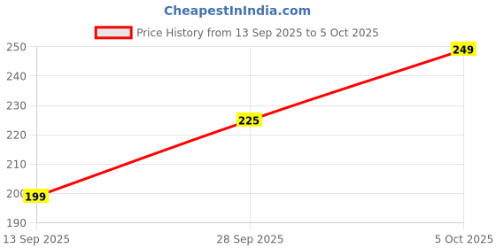 amazon.in viyavibe Drawstring Backpack, Casual Daypack viyavibe Price History Graph from 13 Sep 2025 to 5 Oct 2025