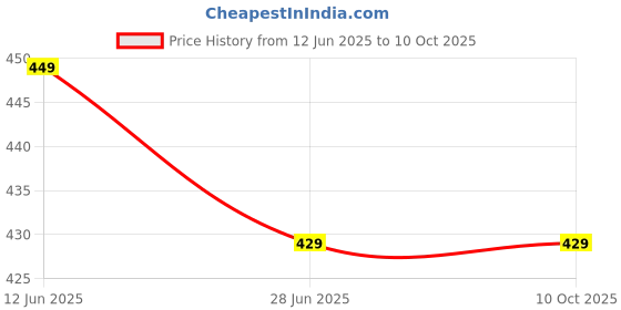 amazon.in VIYOM High Density Foam Roller for Exercise, 33cm, Pre and Post Workout Massage Roller viyom Price History Graph from 12 Jun 2025 to 9 Oct 2025