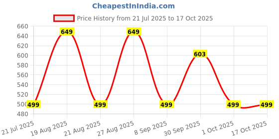 amazon.in VIYOT Bedsheet Holder Straps, Adjustable Corner Clips, Sheet Gripper for All Bed Sizes Price History Graph from 21 Jul 2025 to 16 Oct 2025