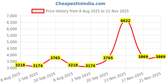 amazon.in Viz Media Naruto Shippuden Series 4 - 3D Foam Bag Clip in Blind Bag viz media Price History Graph from 8 Aug 2025 to 21 Nov 2025