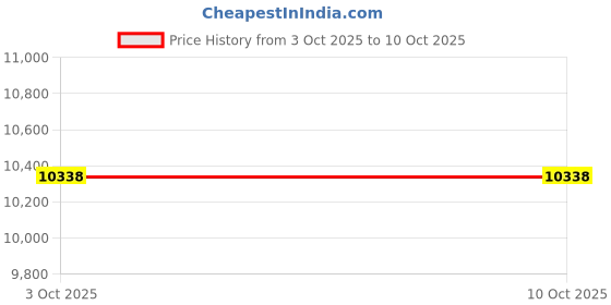 amazon.in Vizari Avio F.R.F Glove, Blue/Green, Size 9 Price History Graph from 3 Oct 2025 to 10 Oct 2025