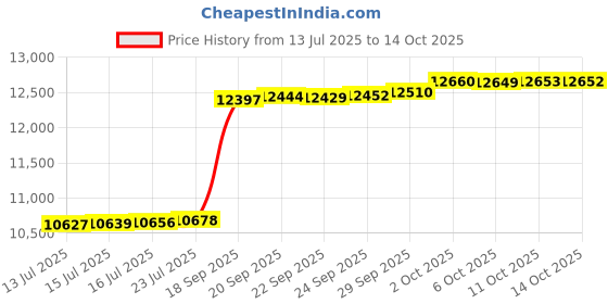 amazon.in Vizari Bolt FG Price History Graph from 13 Jul 2025 to 14 Oct 2025