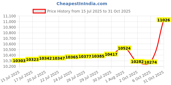 amazon.in Vizari Evolution Professional Quality Soccer Goalkeeper Gloves (5, Navy / Sky Blue) Price History Graph from 15 Jul 2025 to 31 Oct 2025
