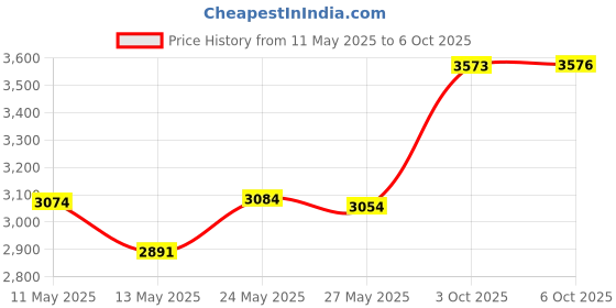 amazon.in Vizari Junior Match Glove, Black/Orange/Green, Size 4 Price History Graph from 11 May 2025 to 6 Oct 2025