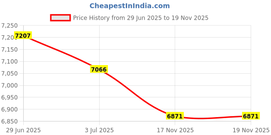 amazon.in vizari Men s Striker FG Soccer Shoe vizari Price History Graph from 29 Jun 2025 to 19 Nov 2025
