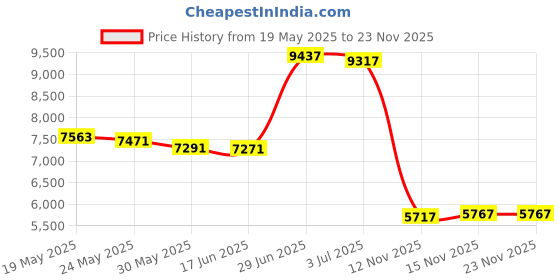 amazon.in vizari Men's Classico FG Soccer Shoes/Cleats for Firm/Hard Ground Playing Surfaces vizari Price History Graph from 19 May 2025 to 23 Nov 2025