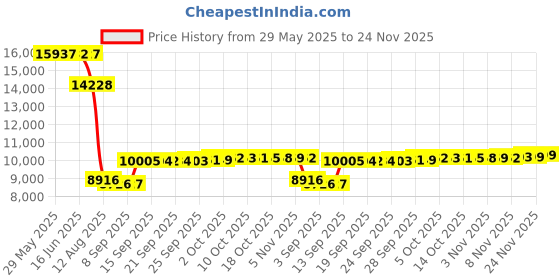 amazon.in vizari Men's Tesoro TF Turf Soccer Shoes | for Teens and Adults vizari Price History Graph from 29 May 2025 to 24 Nov 2025