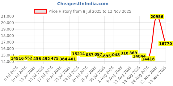 amazon.in vizari Men's Valencia SG Soft Ground Soccer Shoes/Cleats for Soft or Wet Playing Surfaces and Fields vizari Price History Graph from 8 Jul 2025 to 13 Nov 2025