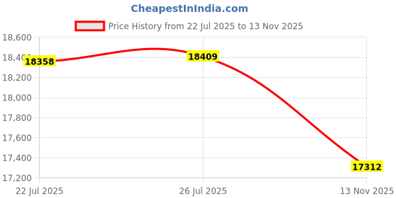 amazon.in vizari Santos FG Adult Soccer Cleats for Outdoor Play | Mid-Cut High Ankle Football Shoes for Mens | Molded TPU Outsole with Round Studs for Stability & Maximum Traction Black/Green vizari Price History Graph from 22 Jul 2025 to 13 Nov 2025