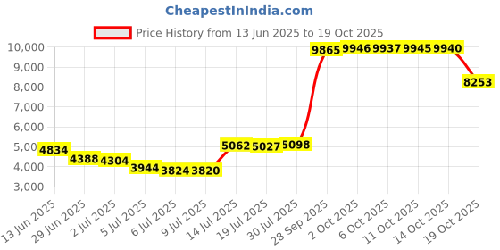 amazon.in vizari Stealth FG Soccer-Shoes vizari Price History Graph from 13 Jun 2025 to 14 Oct 2025