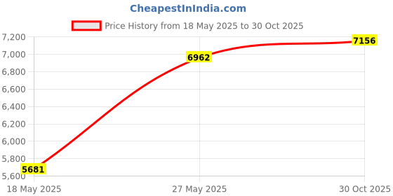 amazon.in Vizari Striker FG Soccer Shoes | Firm Ground Cleats for Outdoor Surfaces and Fields | Lightweight and Easy to wear Youth Outdoor Soccer Cleats | Black/Silver | 8 Toddler, Black/Silver, 8 Toddler Price History Graph from 18 May 2025 to 30 Oct 2025