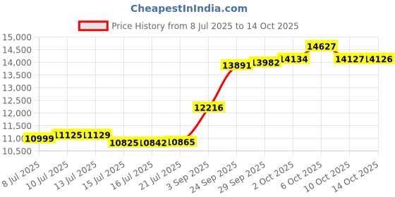 amazon.in Vizari Unisex-Child Racer Soccer-Shoes Price History Graph from 8 Jul 2025 to 14 Oct 2025
