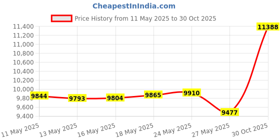 amazon.in Vizari Unisex-Kids Stealth FG Size 2 Soccer-Shoes, Pink/Black, 2 M US Little Kid Price History Graph from 11 May 2025 to 30 Oct 2025
