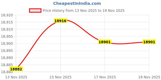 amazon.in vizari Valencia Firm Ground Soccer Cleats for Men & Women – Adult Football Shoes with Wide Fit, TPU Studs, Comfortable Design, Size 6.5 to 13 (Unisex) vizari Price History Graph from 13 Nov 2025 to 17 Nov 2025